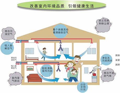 PM2.5的空氣滋生許多疾病-引入家用新風(fēng)系統