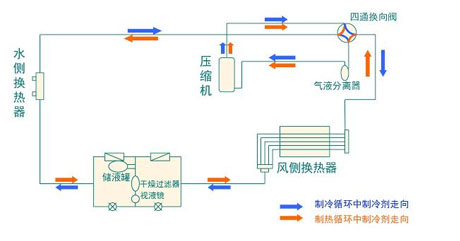 全面簡(jiǎn)析風(fēng)冷模塊機組（原理、結構、熱回收及安裝要點(diǎn)）