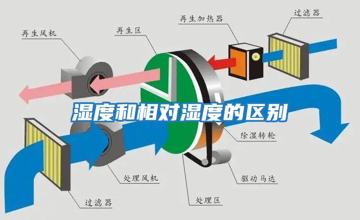 濕度和相對濕度的區別