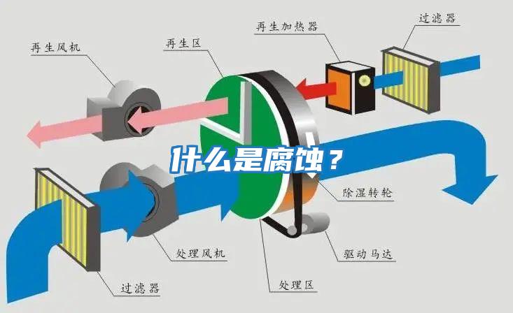 什么是腐蝕？