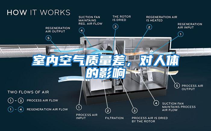室內空氣質(zhì)量差，對人體的影響