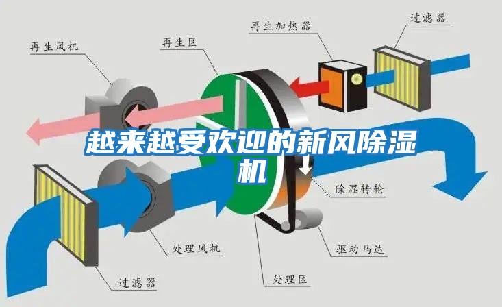 越來(lái)越受歡迎的新風(fēng)除濕機