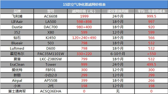 空氣凈化器新國標是什么？看完你也會(huì )選空凈_重復