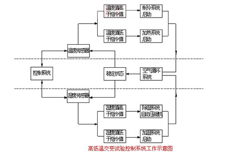 什么是恒溫恒濕箱（三)_重復