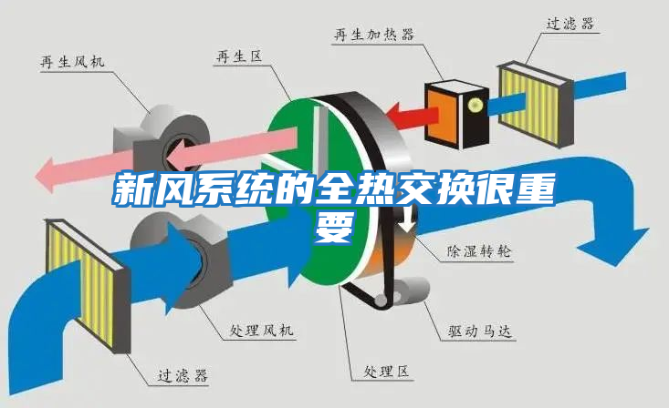 新風(fēng)系統的全熱交換很重要