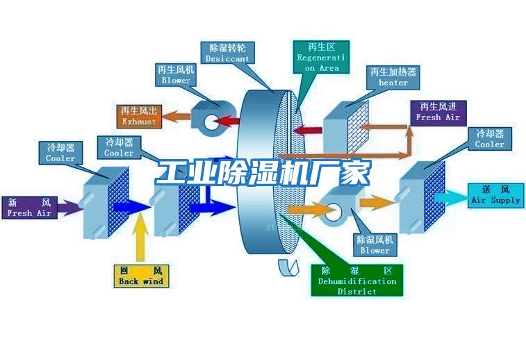工業(yè)除濕機廠(chǎng)家