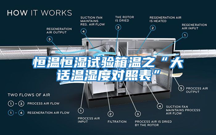 恒溫恒濕試驗箱溫之“大話(huà)溫濕度對照表”