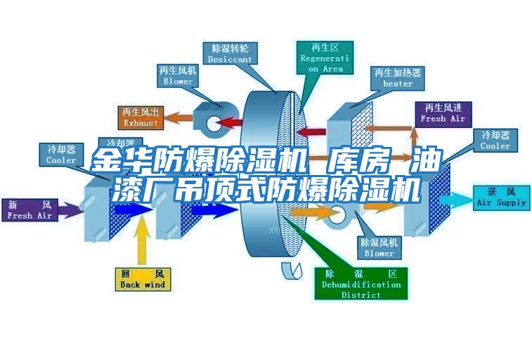 金華防爆除濕機 庫房 油漆廠(chǎng)吊頂式防爆除濕機