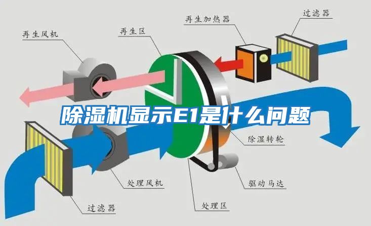 除濕機顯示E1是什么問(wèn)題